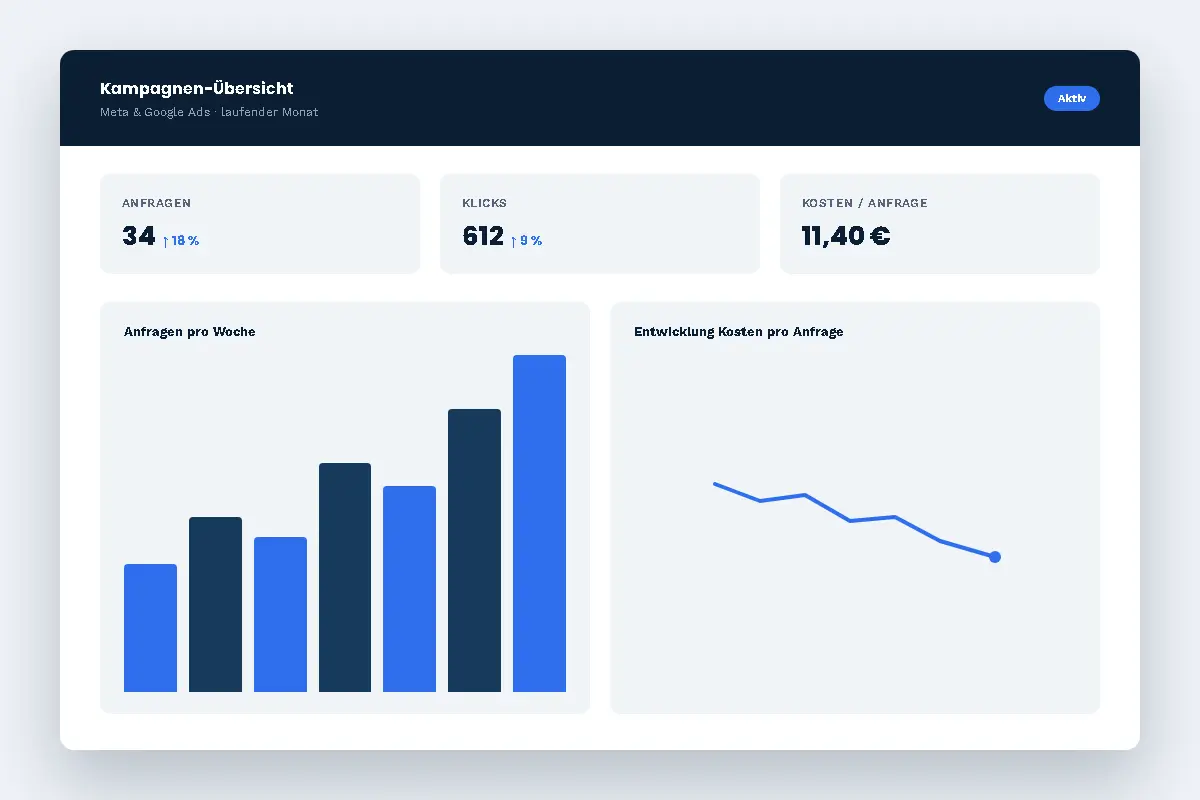 Schematische Grafik eines Werbe-Kampagnen-Dashboards in Navy- und Blau-Farbwelt